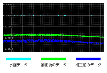 補正データ図