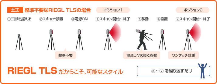 整準不要なRIEGL TLSの場合 (土工)