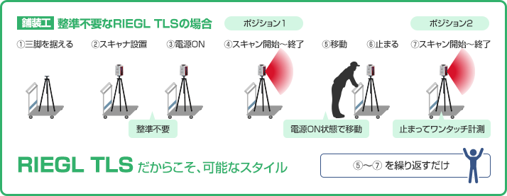 整準不要なRIEGL TLSの場合 (舗装工)