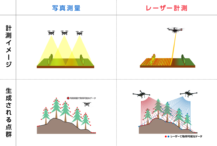 写真測量とレーザー計測の優位性を示した図