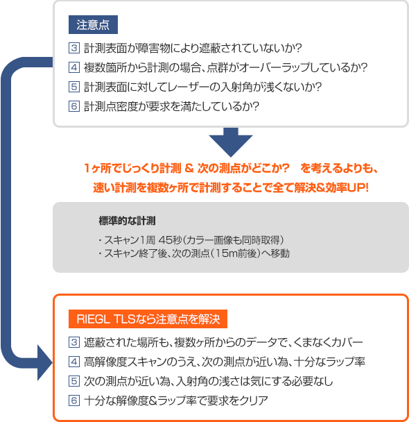 その他の問題点と解決