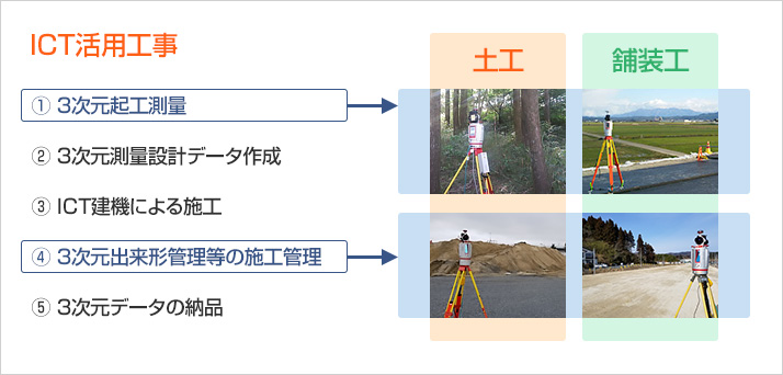 ICT活用工事とは　(1)3次元起工測量　(2) 3次元測量設計データ作成　(3) ICT建機による施工　(4) 3次元出来形管理等の施工管理　(5) 3次元データの納品