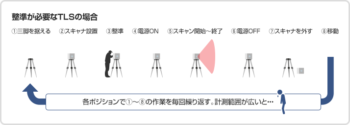 整準が必要なTLSの場合