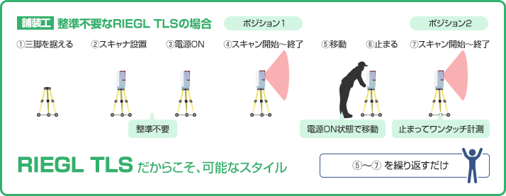 整準不要なRIEGL TLSの場合 (舗装工)