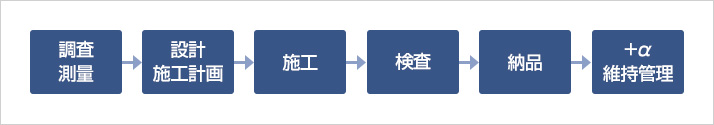 調査・測量→設計・施工計画→施工→検査→納品→+α・維持管理